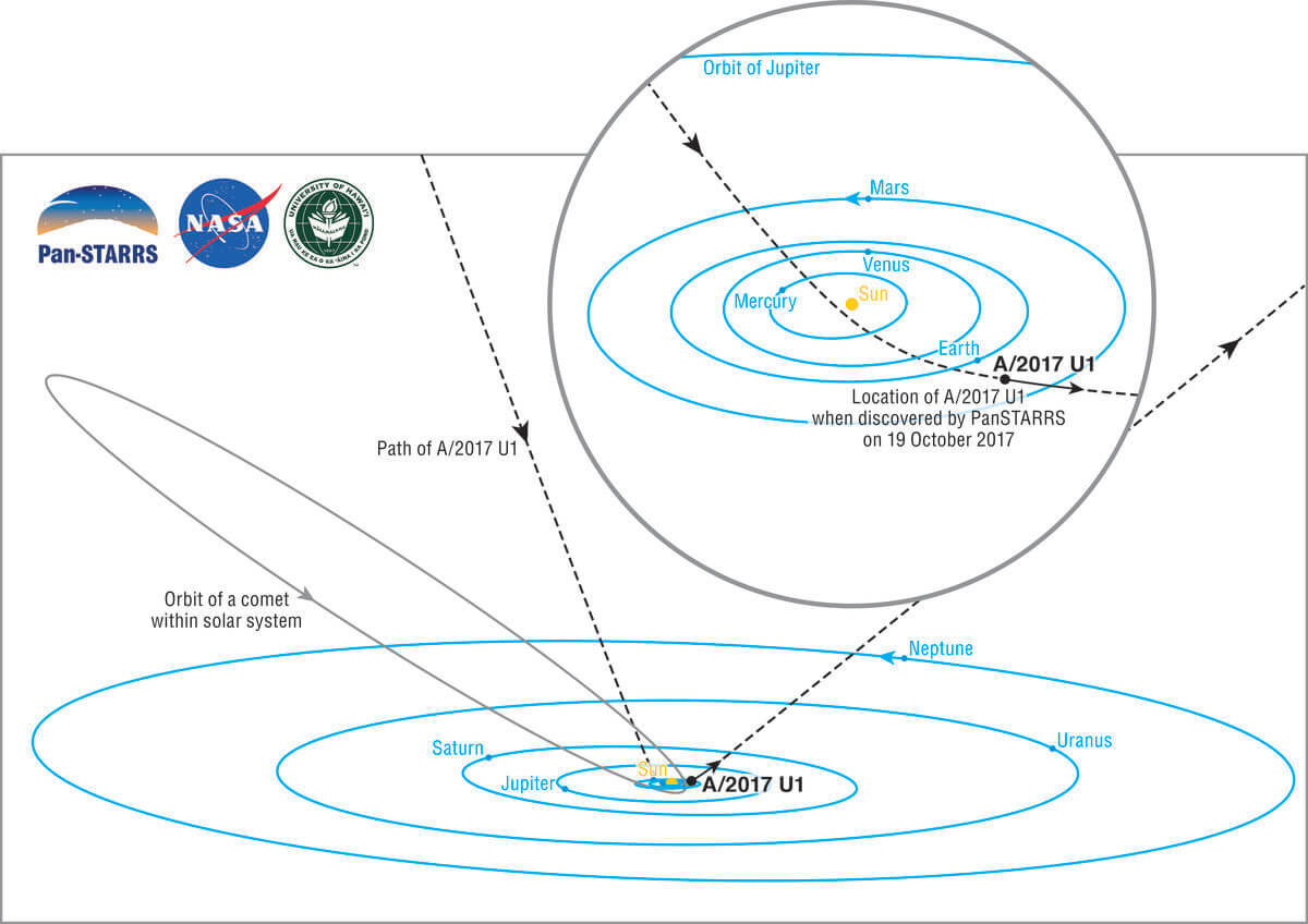 interstellar orbit