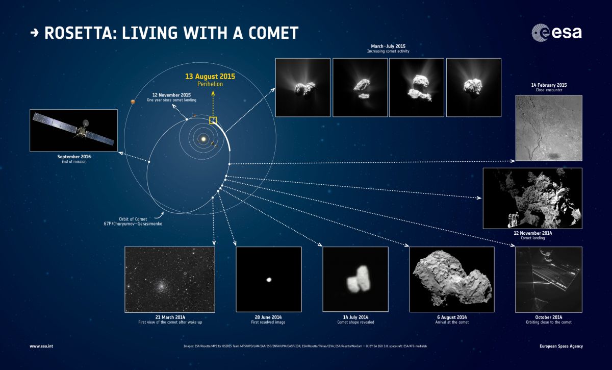 Living with a comet